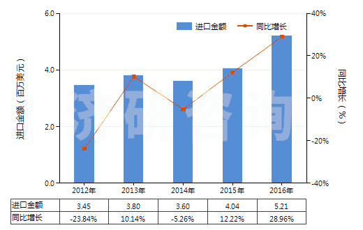 2012-2016年中國環(huán)形同步帶（150cm＜周長≤198cm）(HS40103600)進(jìn)口總額及增速統(tǒng)計(jì)
